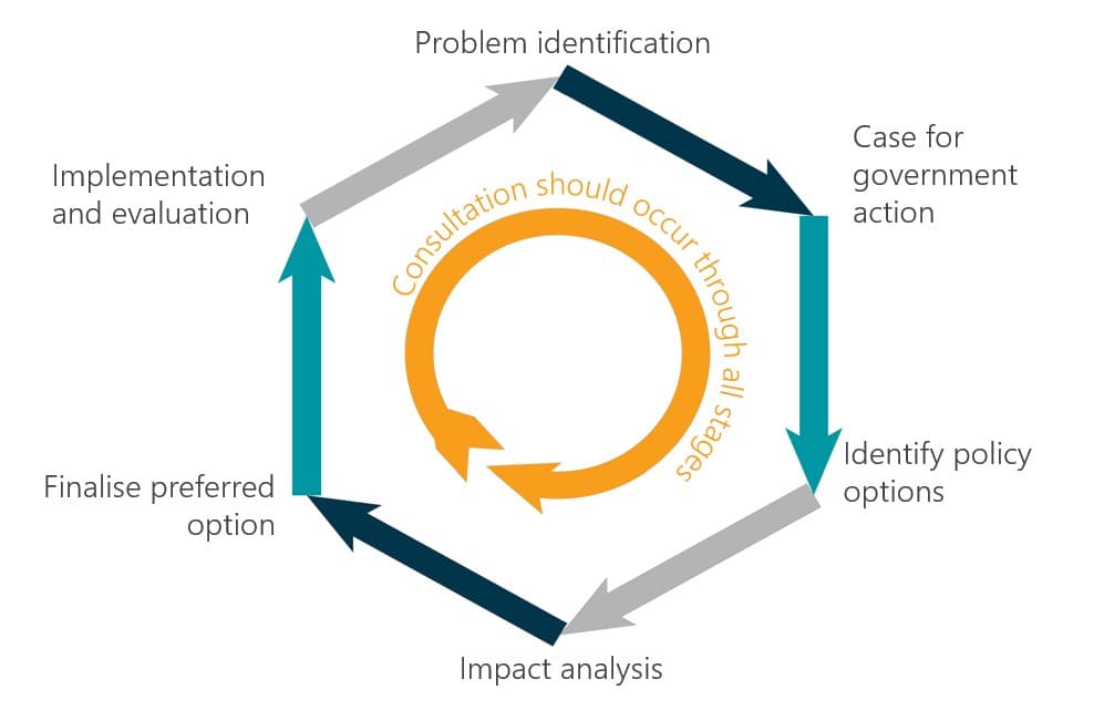 what is regulatory review in research